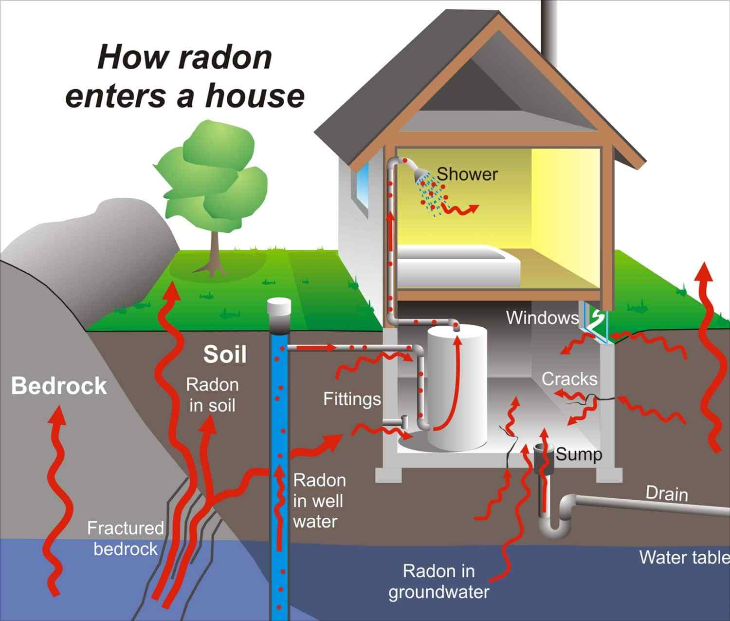 radon gas home mitigation process
